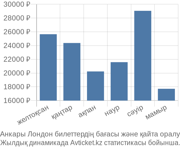 Анкары Лондон авиабилет бағасы