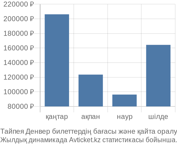 Тайпея Денвер авиабилет бағасы