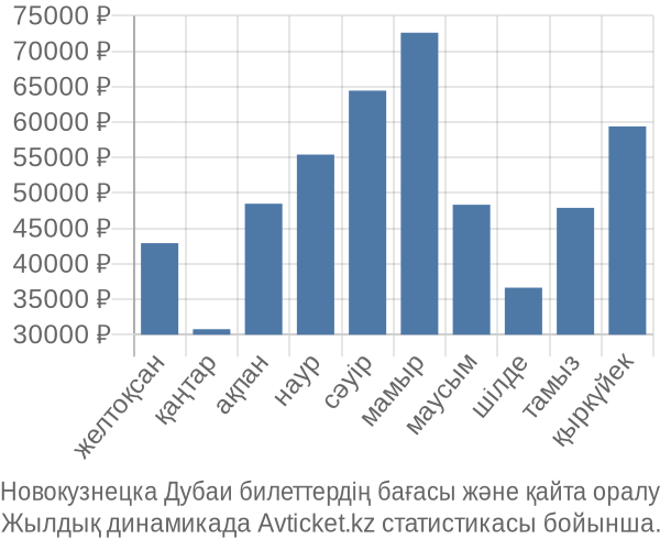 Новокузнецка Дубаи авиабилет бағасы