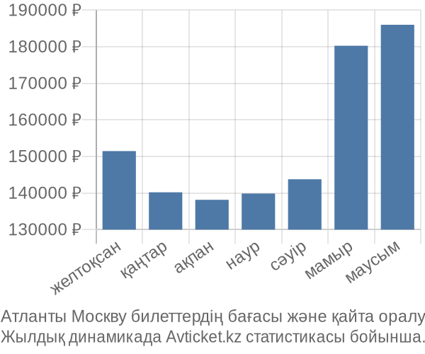 Атланты Москву авиабилет бағасы