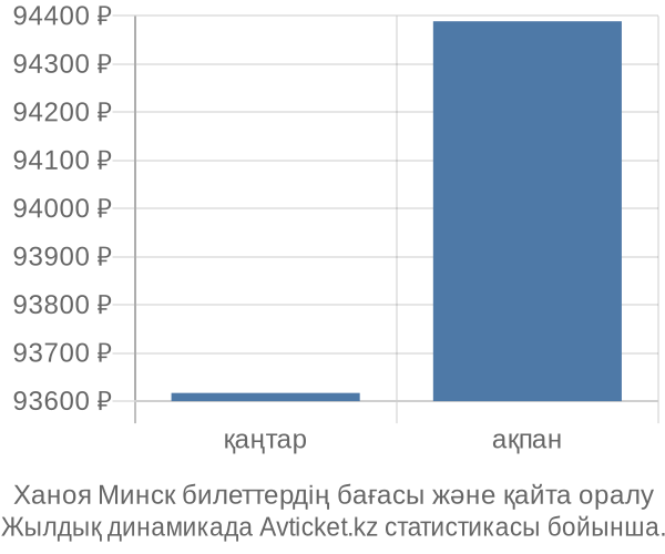 Ханоя Минск авиабилет бағасы