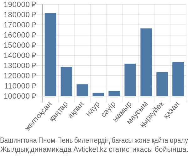 Вашингтона Пном-Пень авиабилет бағасы