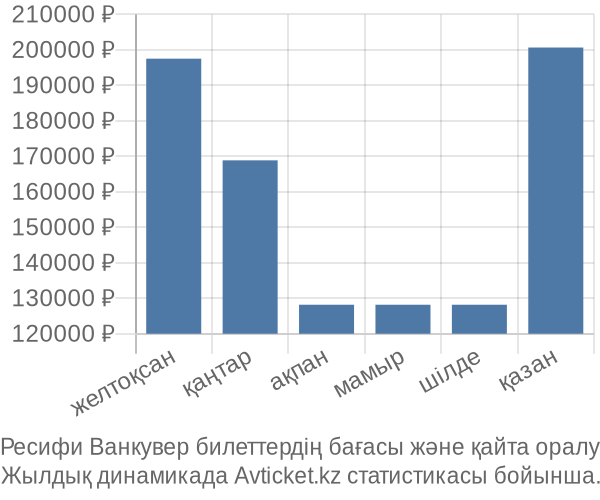 Ресифи Ванкувер авиабилет бағасы