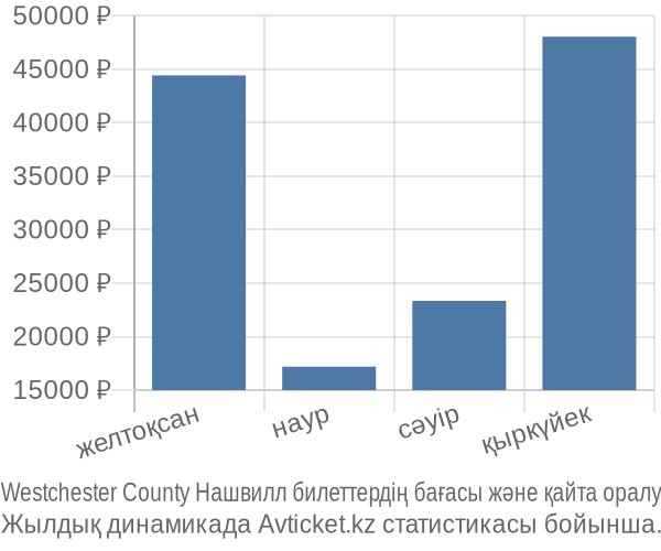 Westchester County Нашвилл авиабилет бағасы