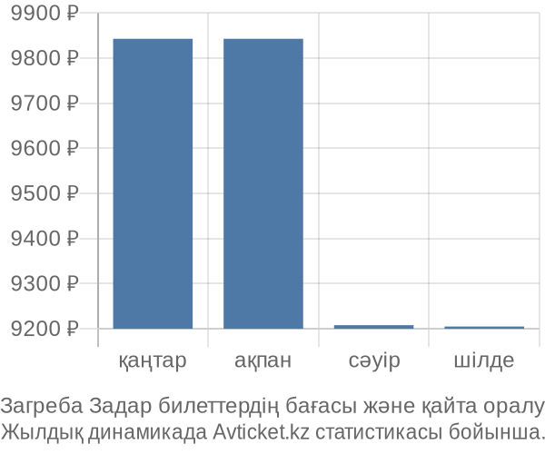 Загреба Задар авиабилет бағасы