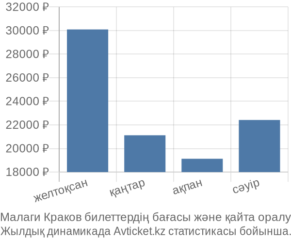 Малаги Краков авиабилет бағасы