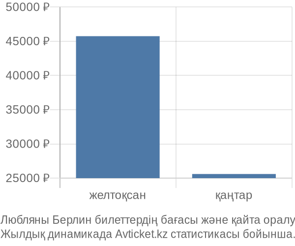 Любляны Берлин авиабилет бағасы