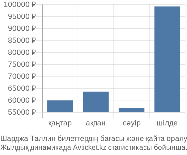 Шарджа Таллин авиабилет бағасы