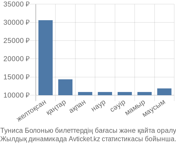 Туниса Болонью авиабилет бағасы