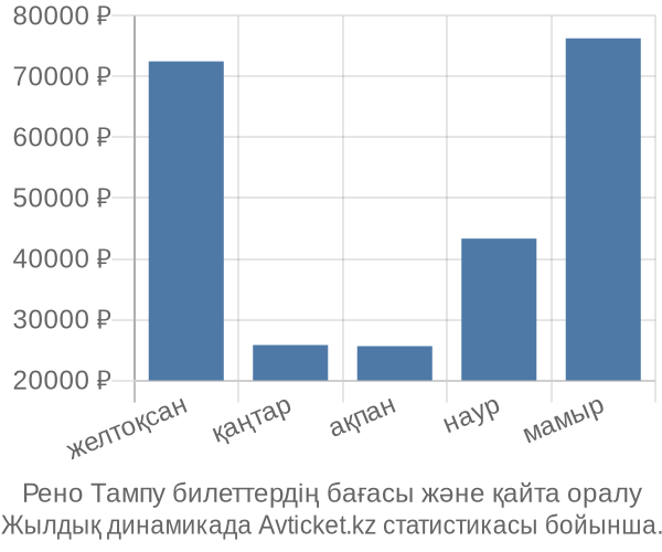 Рено Тампу авиабилет бағасы