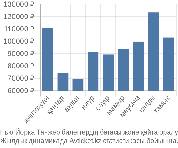 Нью-Йорка Танжер авиабилет бағасы