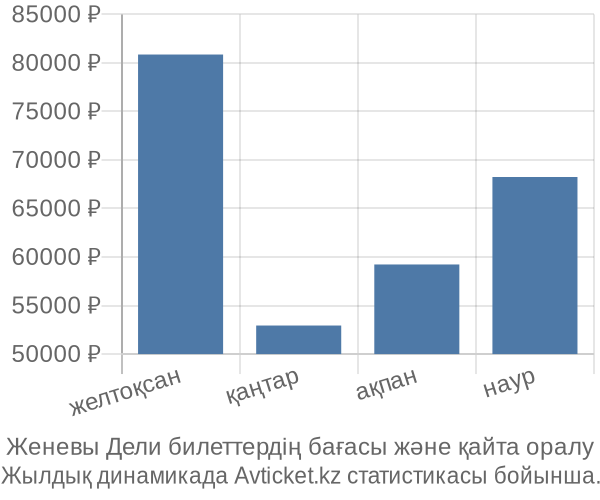 Женевы Дели авиабилет бағасы