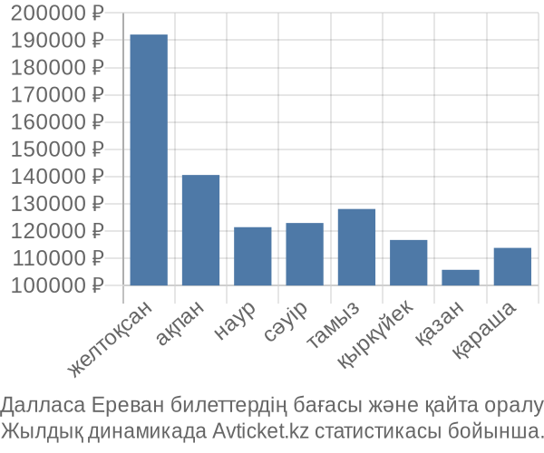 Далласа Ереван авиабилет бағасының өзгеру графигі Далласа Ереван авиабилет бағасы