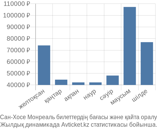 Сан-Хосе Монреаль авиабилет бағасы