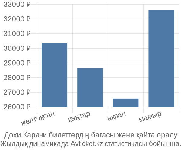 Дохи Карачи авиабилет бағасы