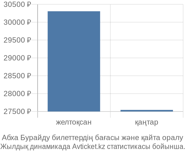 Абха Бурайду авиабилет бағасының өзгеру графигі Абха Бурайду авиабилет бағасы