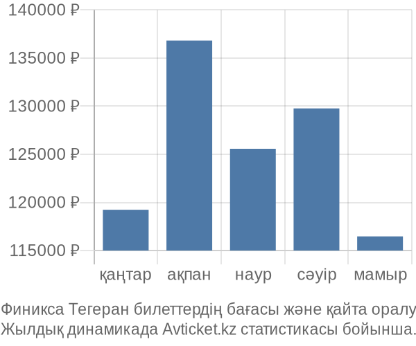 Финикса Тегеран авиабилет бағасы