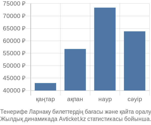 Тенерифе Ларнаку авиабилет бағасы