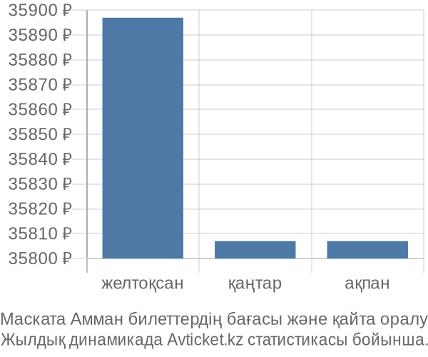 Маската Амман авиабилет бағасының өзгеру графигі Маската Амман авиабилет бағасы