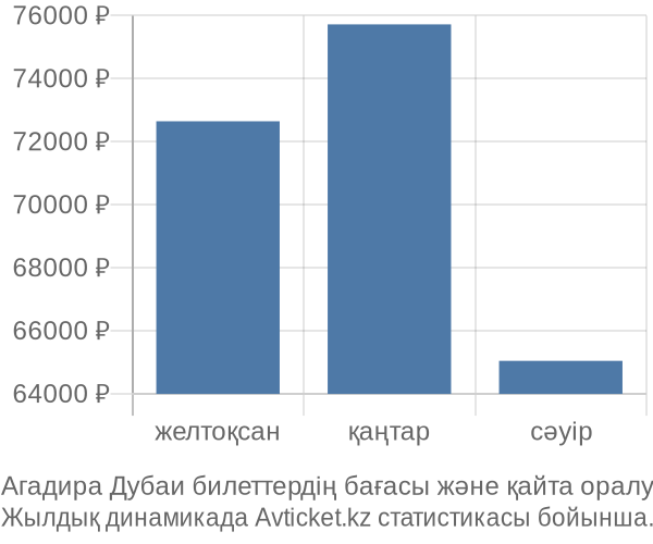 Агадира Дубаи авиабилет бағасының өзгеру графигі Агадира Дубаи авиабилет бағасы