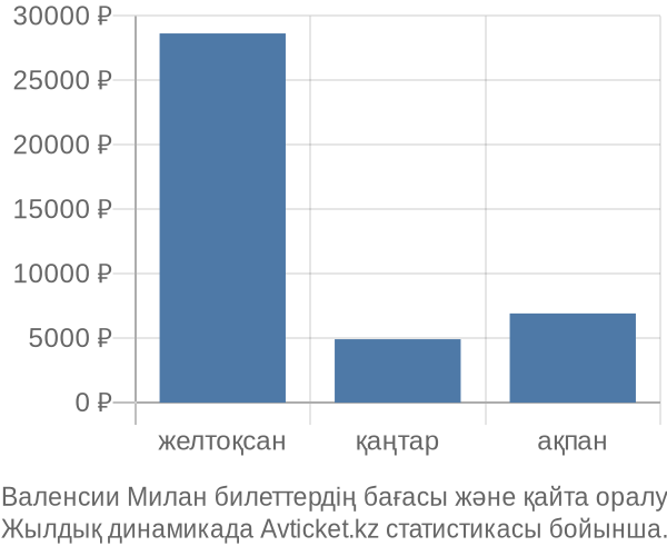 Валенсии Милан авиабилет бағасы