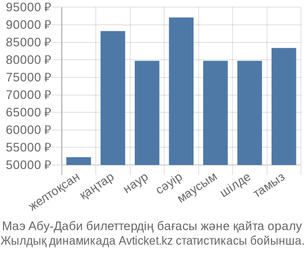 Маэ Абу-Даби авиабилет бағасы