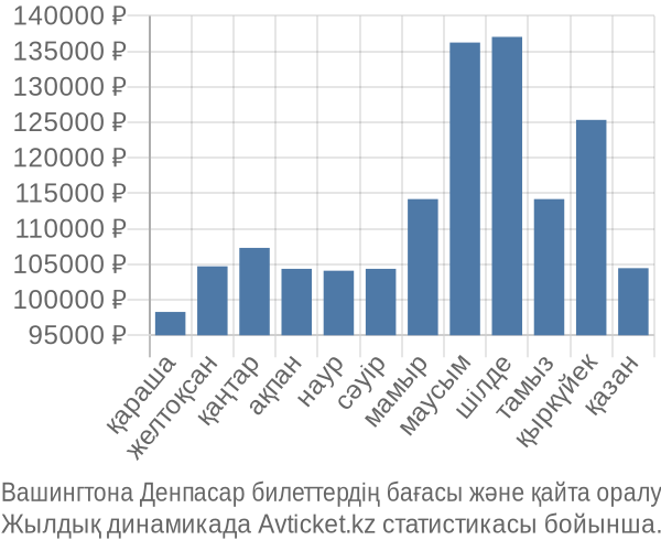 Вашингтона Денпасар авиабилет бағасы