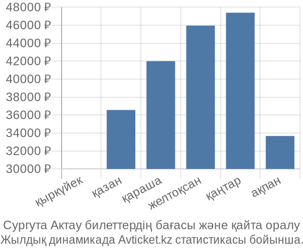 Сургута Актау авиабилет бағасының өзгеру графигі Сургута Актау авиабилет бағасы