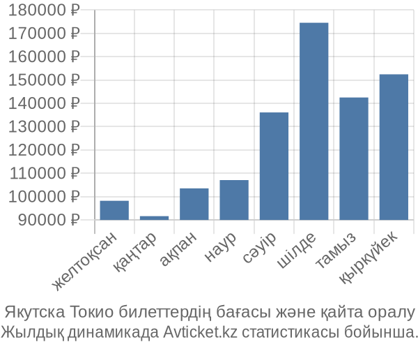 Якутска Токио авиабилет бағасы
