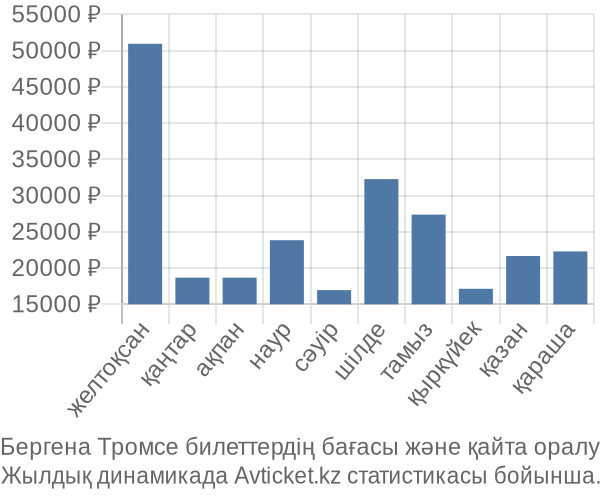 Бергена Тромсе авиабилет бағасы