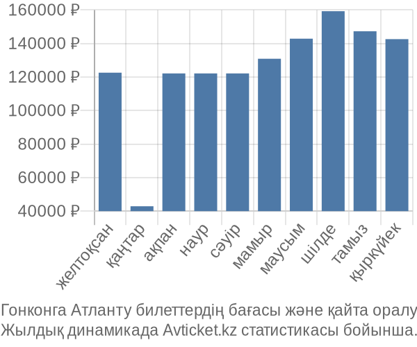 Гонконга Атланту авиабилет бағасы