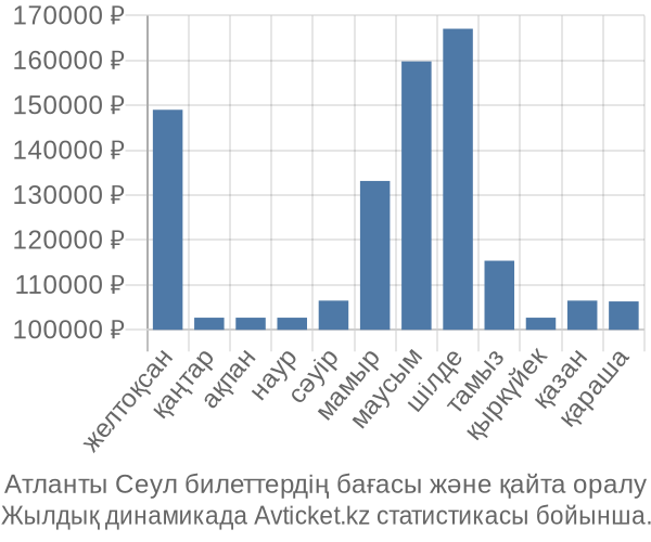 Атланты Сеул авиабилет бағасы