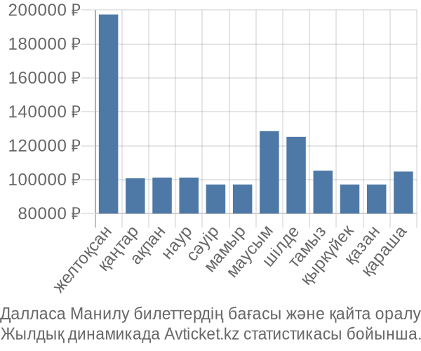 Далласа Манилу авиабилет бағасы