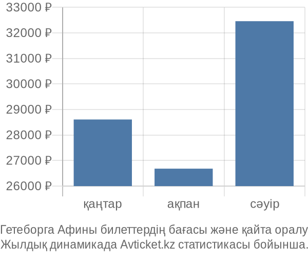 Гетеборга Афины авиабилет бағасы