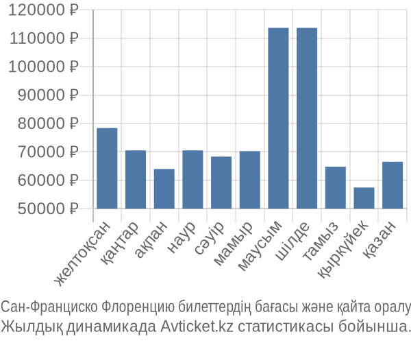 Сан-Франциско Флоренцию авиабилет бағасы