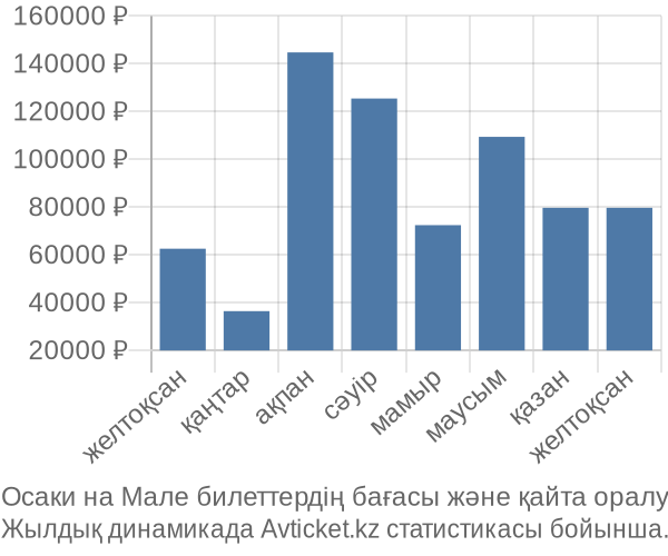 Осаки на Мале авиабилет бағасы