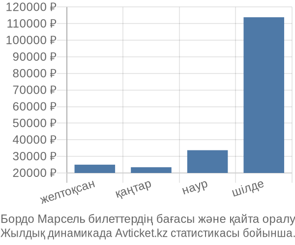 Бордо Марсель авиабилет бағасы