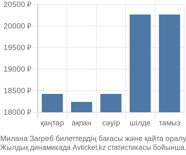 Милана Загреб авиабилет бағасы