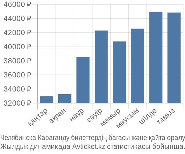 Челябинска Караганду авиабилет бағасы