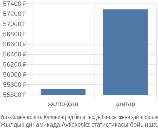 Усть-Каменогорска Калининград авиабилет бағасы