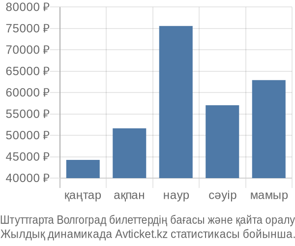 Штуттгарта Волгоград авиабилет бағасы