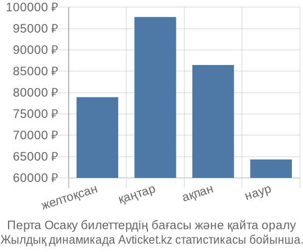 Перта Осаку авиабилет бағасы