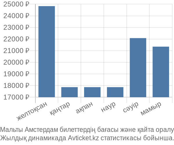 Мальты Амстердам авиабилет бағасы