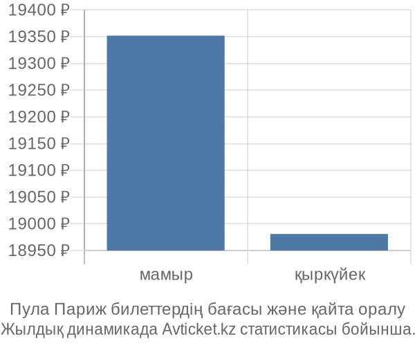 Пула Париж авиабилет бағасы