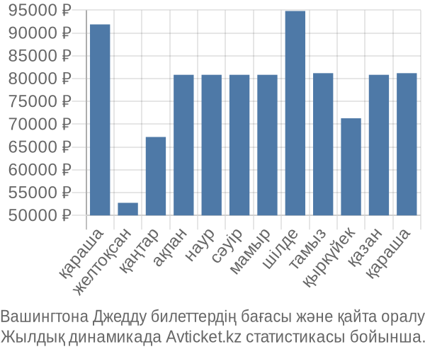 Вашингтона Джедду авиабилет бағасы