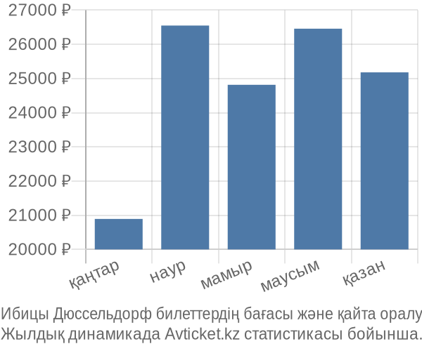 Ибицы Дюссельдорф авиабилет бағасы