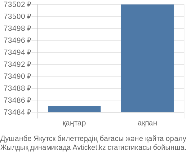 Душанбе Якутск авиабилет бағасы