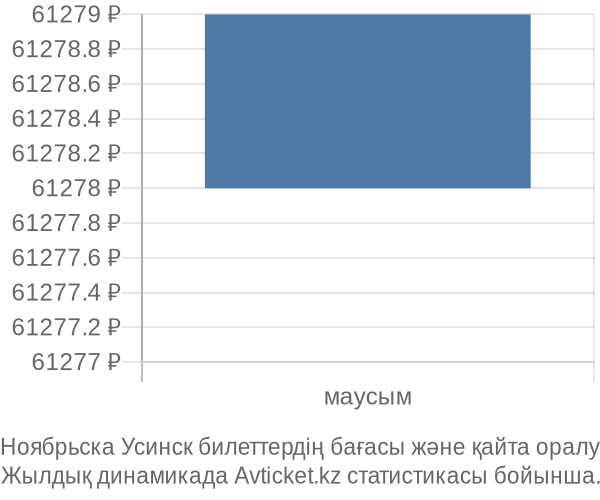 Ноябрьска Усинск авиабилет бағасының өзгеру графигі Ноябрьска Усинск авиабилет бағасы