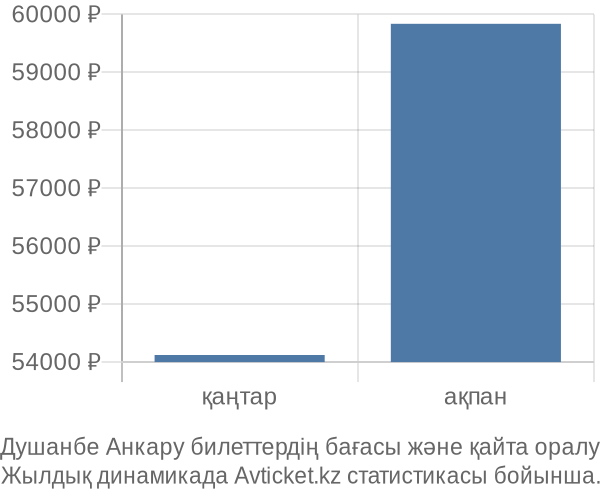 Душанбе Анкару авиабилет бағасының өзгеру графигі Душанбе Анкару авиабилет бағасы