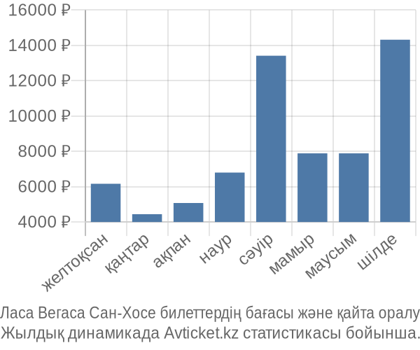 Ласа Вегаса Сан-Хосе авиабилет бағасы